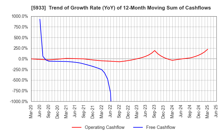 5933 ALINCO INCORPORATED: Trend of Growth Rate (YoY) of 12-Month Moving Sum of Cashflows