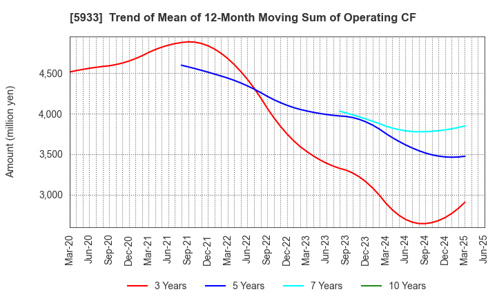 5933 ALINCO INCORPORATED: Trend of Mean of 12-Month Moving Sum of Operating CF