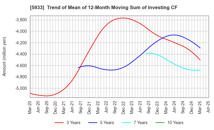 5933 ALINCO INCORPORATED: Trend of Mean of 12-Month Moving Sum of Investing CF