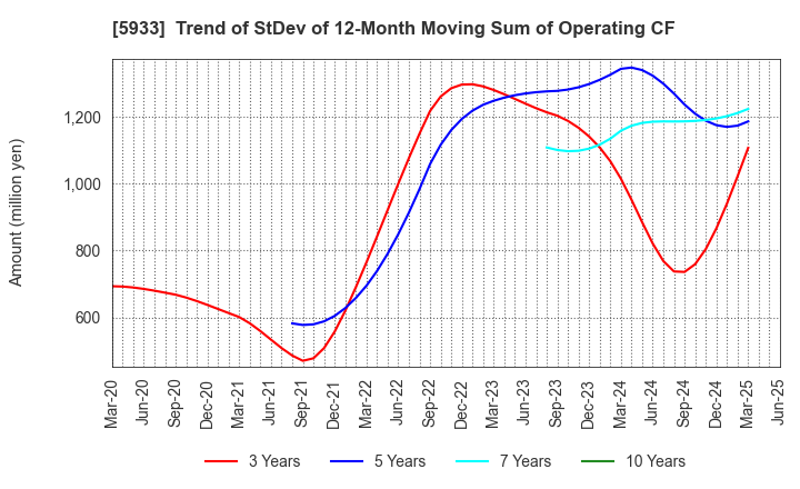 5933 ALINCO INCORPORATED: Trend of StDev of 12-Month Moving Sum of Operating CF