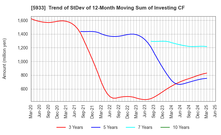 5933 ALINCO INCORPORATED: Trend of StDev of 12-Month Moving Sum of Investing CF