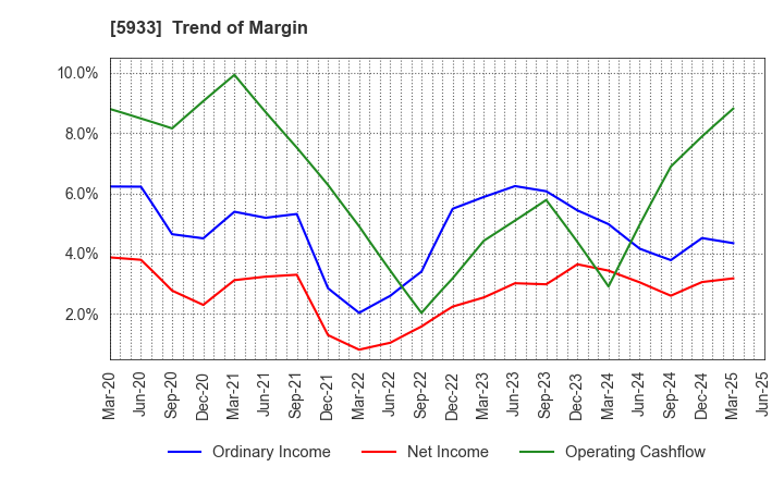 5933 ALINCO INCORPORATED: Trend of Margin