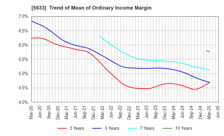 5933 ALINCO INCORPORATED: Trend of Mean of Ordinary Income Margin