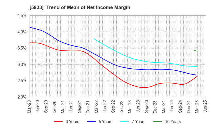5933 ALINCO INCORPORATED: Trend of Mean of Net Income Margin