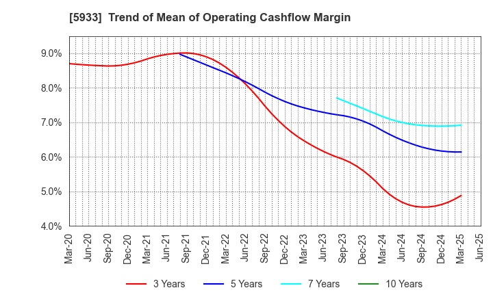 5933 ALINCO INCORPORATED: Trend of Mean of Operating Cashflow Margin