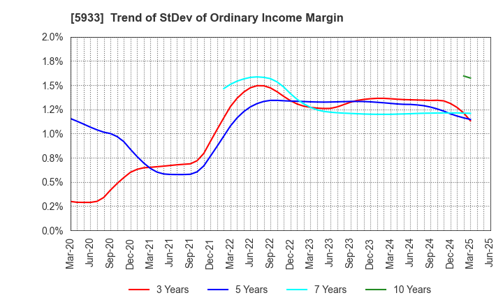5933 ALINCO INCORPORATED: Trend of StDev of Ordinary Income Margin