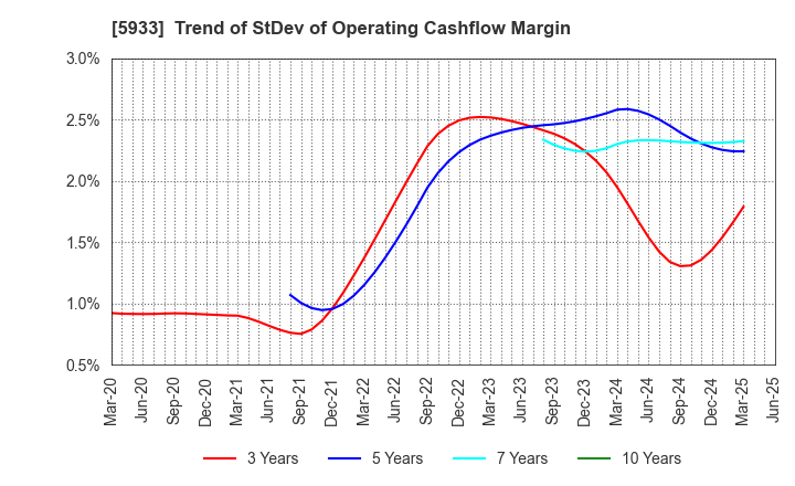 5933 ALINCO INCORPORATED: Trend of StDev of Operating Cashflow Margin