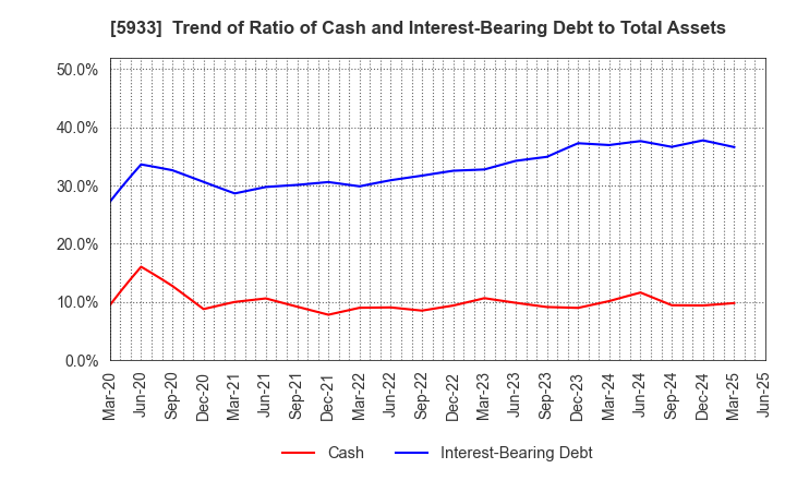 5933 ALINCO INCORPORATED: Trend of Ratio of Cash and Interest-Bearing Debt to Total Assets