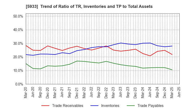5933 ALINCO INCORPORATED: Trend of Ratio of TR, Inventories and TP to Total Assets