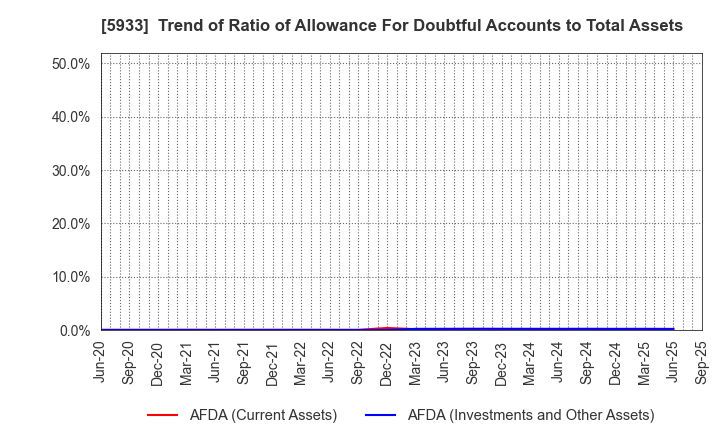 5933 ALINCO INCORPORATED: Trend of Ratio of Allowance For Doubtful Accounts to Total Assets