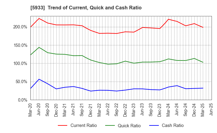 5933 ALINCO INCORPORATED: Trend of Current, Quick and Cash Ratio