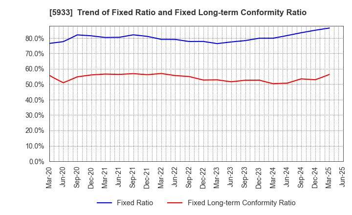 5933 ALINCO INCORPORATED: Trend of Fixed Ratio and Fixed Long-term Conformity Ratio