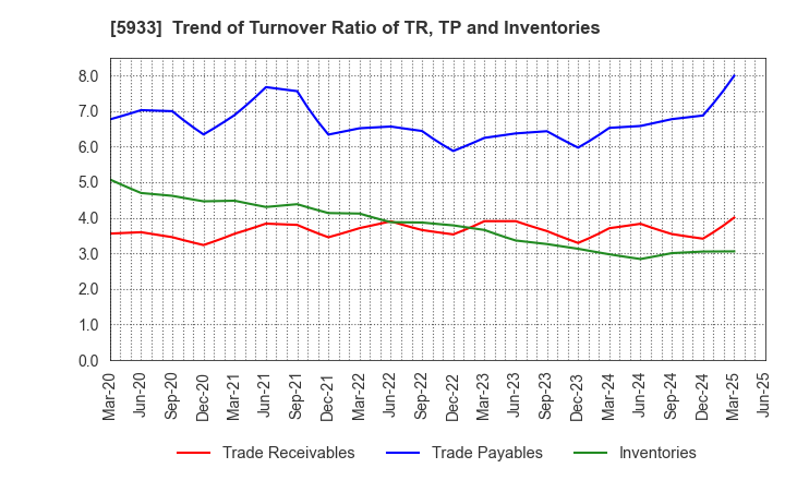 5933 ALINCO INCORPORATED: Trend of Turnover Ratio of TR, TP and Inventories