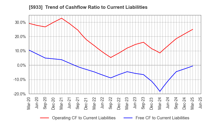 5933 ALINCO INCORPORATED: Trend of Cashflow Ratio to Current Liabilities