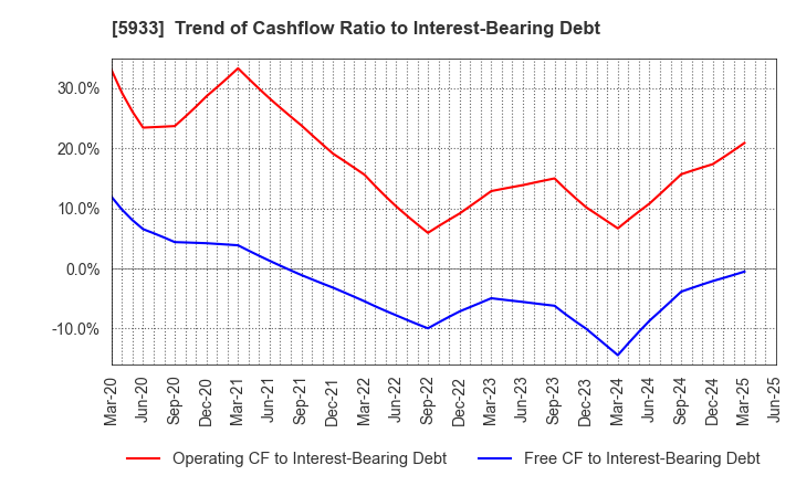 5933 ALINCO INCORPORATED: Trend of Cashflow Ratio to Interest-Bearing Debt