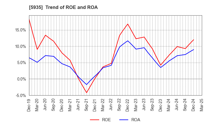 5935 GANTAN BEAUTY INDUSTRY CO.,LTD.: Trend of ROE and ROA