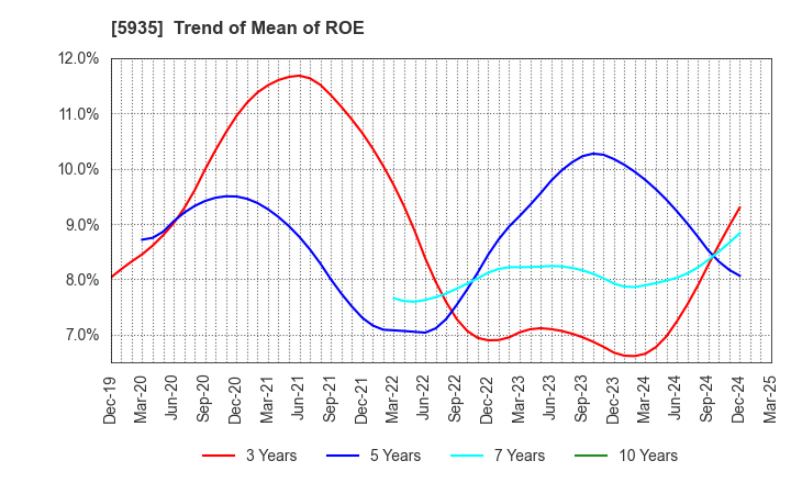 5935 GANTAN BEAUTY INDUSTRY CO.,LTD.: Trend of Mean of ROE