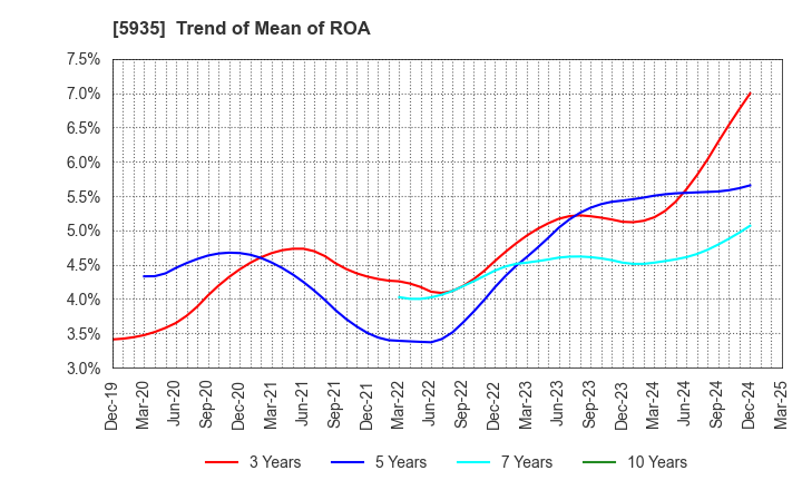 5935 GANTAN BEAUTY INDUSTRY CO.,LTD.: Trend of Mean of ROA