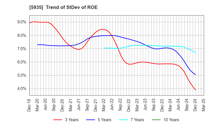 5935 GANTAN BEAUTY INDUSTRY CO.,LTD.: Trend of StDev of ROE