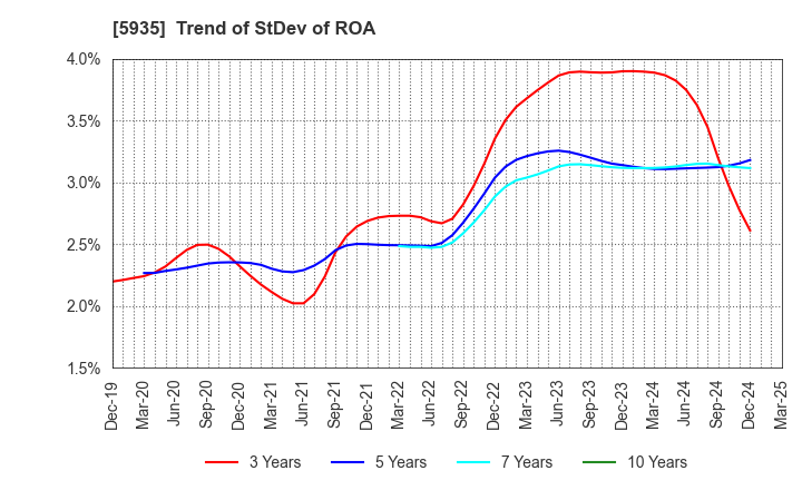 5935 GANTAN BEAUTY INDUSTRY CO.,LTD.: Trend of StDev of ROA