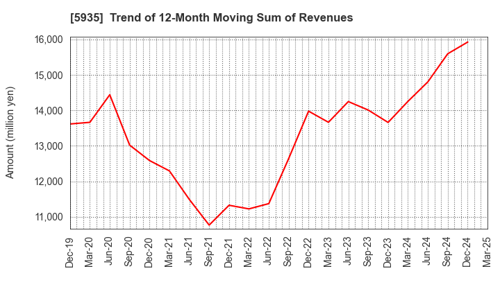 5935 GANTAN BEAUTY INDUSTRY CO.,LTD.: Trend of 12-Month Moving Sum of Revenues