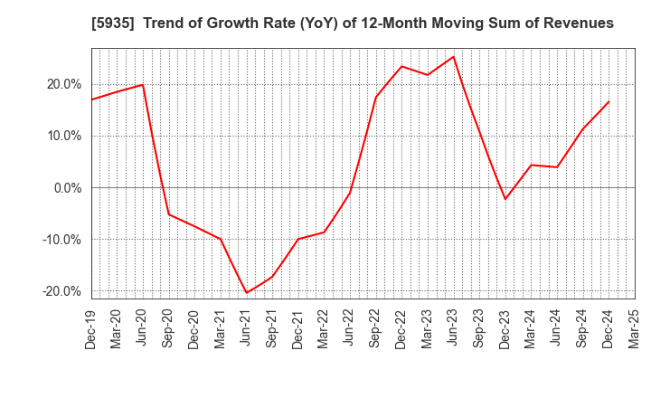 5935 GANTAN BEAUTY INDUSTRY CO.,LTD.: Trend of Growth Rate (YoY) of 12-Month Moving Sum of Revenues