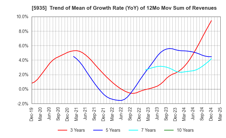5935 GANTAN BEAUTY INDUSTRY CO.,LTD.: Trend of Mean of Growth Rate (YoY) of 12Mo Mov Sum of Revenues