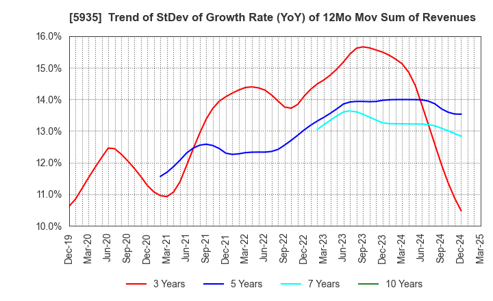 5935 GANTAN BEAUTY INDUSTRY CO.,LTD.: Trend of StDev of Growth Rate (YoY) of 12Mo Mov Sum of Revenues