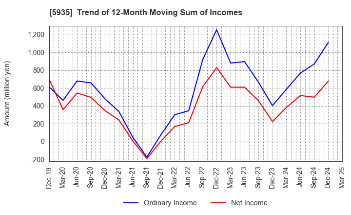 5935 GANTAN BEAUTY INDUSTRY CO.,LTD.: Trend of 12-Month Moving Sum of Incomes