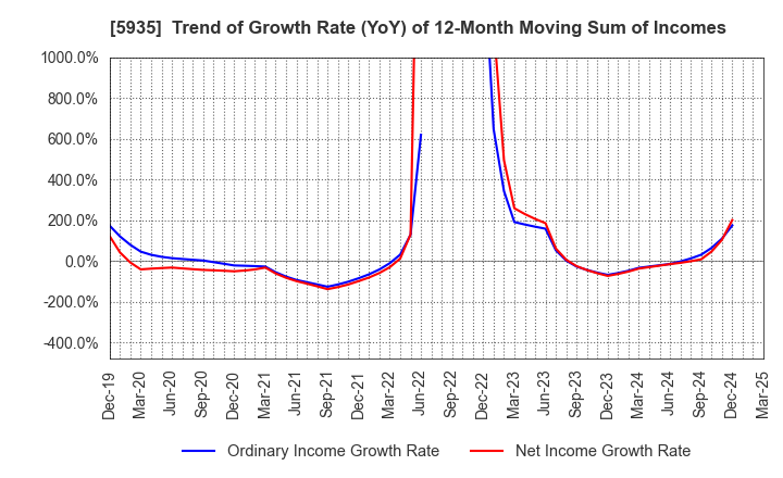 5935 GANTAN BEAUTY INDUSTRY CO.,LTD.: Trend of Growth Rate (YoY) of 12-Month Moving Sum of Incomes
