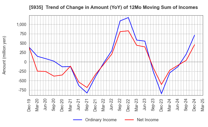 5935 GANTAN BEAUTY INDUSTRY CO.,LTD.: Trend of Change in Amount (YoY) of 12Mo Moving Sum of Incomes