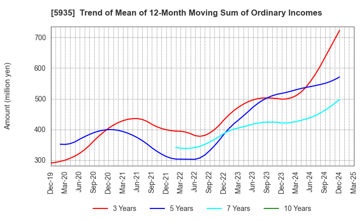5935 GANTAN BEAUTY INDUSTRY CO.,LTD.: Trend of Mean of 12-Month Moving Sum of Ordinary Incomes