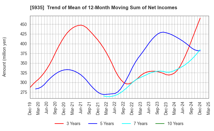 5935 GANTAN BEAUTY INDUSTRY CO.,LTD.: Trend of Mean of 12-Month Moving Sum of Net Incomes