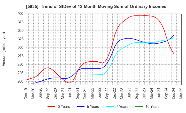 5935 GANTAN BEAUTY INDUSTRY CO.,LTD.: Trend of StDev of 12-Month Moving Sum of Ordinary Incomes