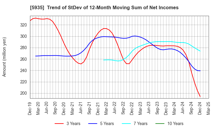 5935 GANTAN BEAUTY INDUSTRY CO.,LTD.: Trend of StDev of 12-Month Moving Sum of Net Incomes