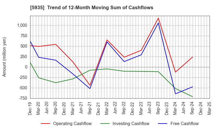 5935 GANTAN BEAUTY INDUSTRY CO.,LTD.: Trend of 12-Month Moving Sum of Cashflows