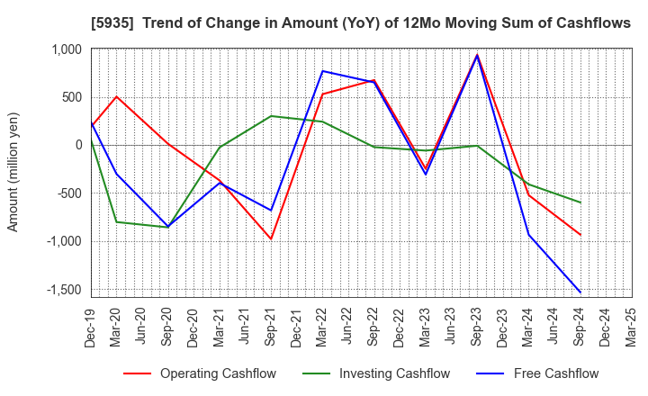 5935 GANTAN BEAUTY INDUSTRY CO.,LTD.: Trend of Change in Amount (YoY) of 12Mo Moving Sum of Cashflows