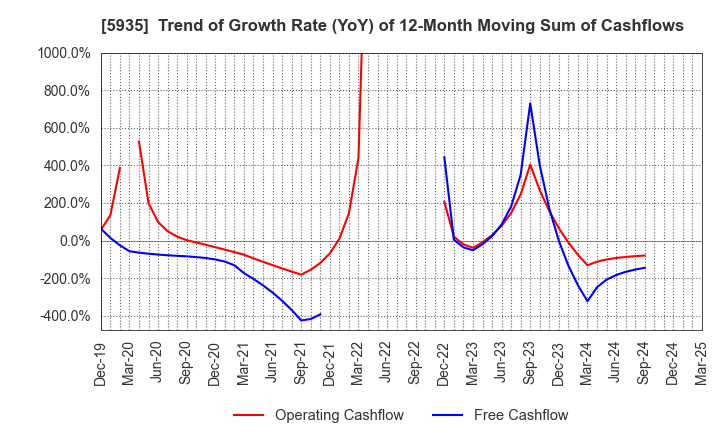5935 GANTAN BEAUTY INDUSTRY CO.,LTD.: Trend of Growth Rate (YoY) of 12-Month Moving Sum of Cashflows