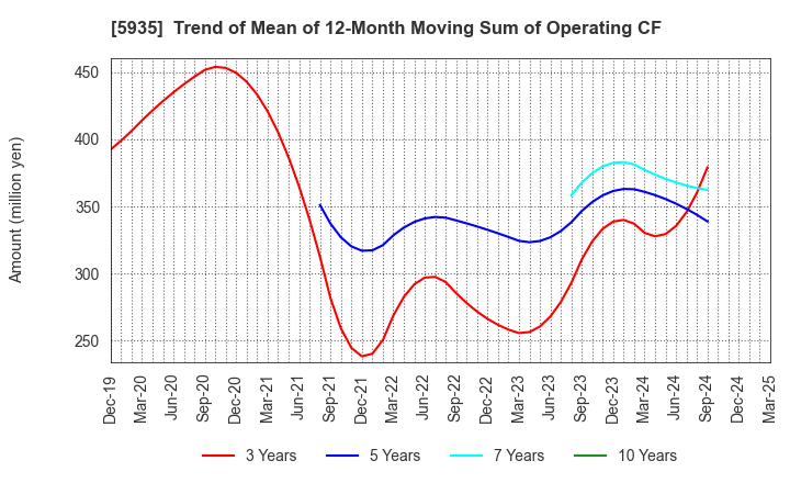 5935 GANTAN BEAUTY INDUSTRY CO.,LTD.: Trend of Mean of 12-Month Moving Sum of Operating CF