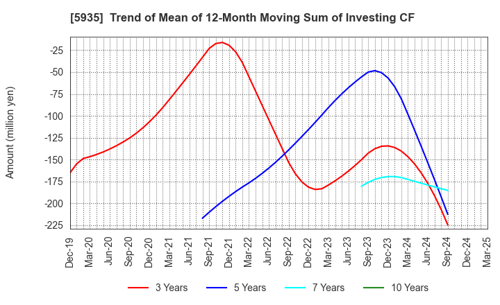 5935 GANTAN BEAUTY INDUSTRY CO.,LTD.: Trend of Mean of 12-Month Moving Sum of Investing CF