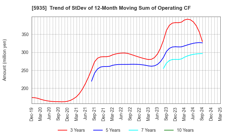 5935 GANTAN BEAUTY INDUSTRY CO.,LTD.: Trend of StDev of 12-Month Moving Sum of Operating CF