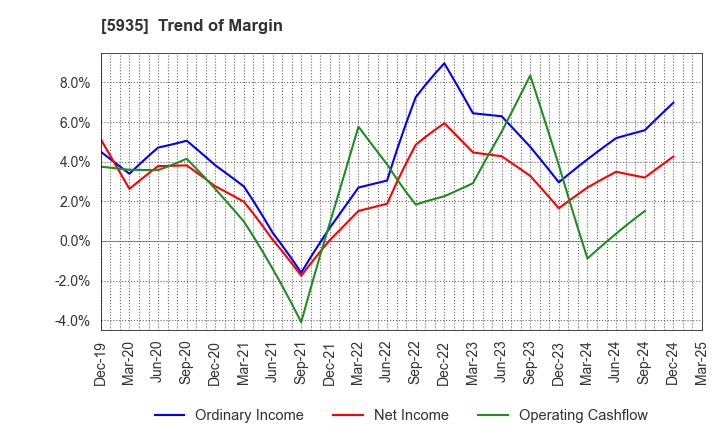 5935 GANTAN BEAUTY INDUSTRY CO.,LTD.: Trend of Margin