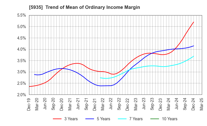 5935 GANTAN BEAUTY INDUSTRY CO.,LTD.: Trend of Mean of Ordinary Income Margin