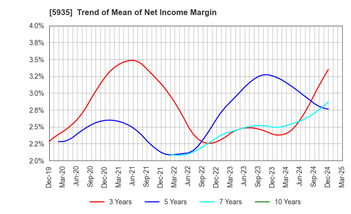 5935 GANTAN BEAUTY INDUSTRY CO.,LTD.: Trend of Mean of Net Income Margin