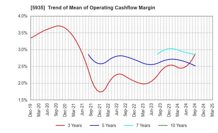 5935 GANTAN BEAUTY INDUSTRY CO.,LTD.: Trend of Mean of Operating Cashflow Margin
