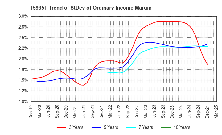 5935 GANTAN BEAUTY INDUSTRY CO.,LTD.: Trend of StDev of Ordinary Income Margin