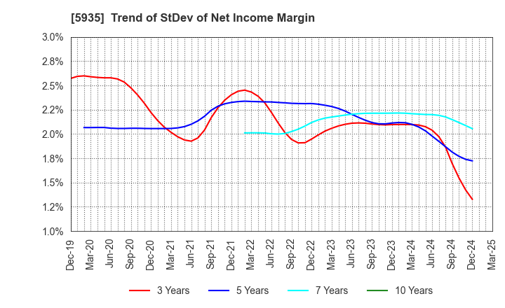 5935 GANTAN BEAUTY INDUSTRY CO.,LTD.: Trend of StDev of Net Income Margin