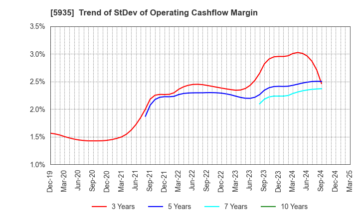 5935 GANTAN BEAUTY INDUSTRY CO.,LTD.: Trend of StDev of Operating Cashflow Margin