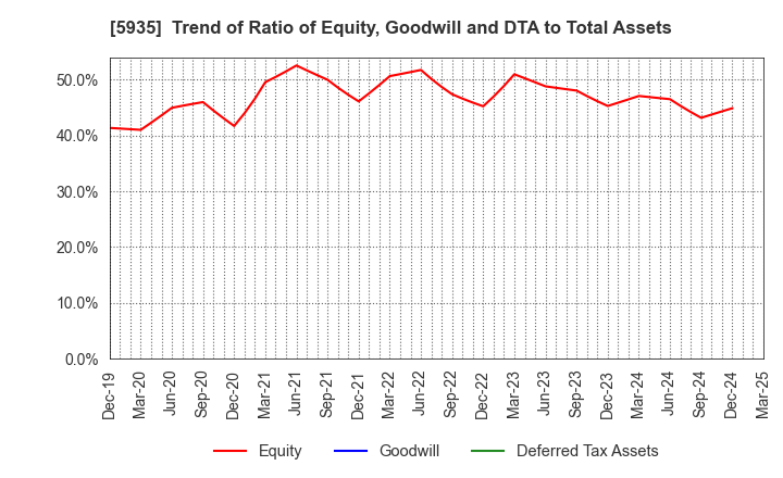 5935 GANTAN BEAUTY INDUSTRY CO.,LTD.: Trend of Ratio of Equity, Goodwill and DTA to Total Assets