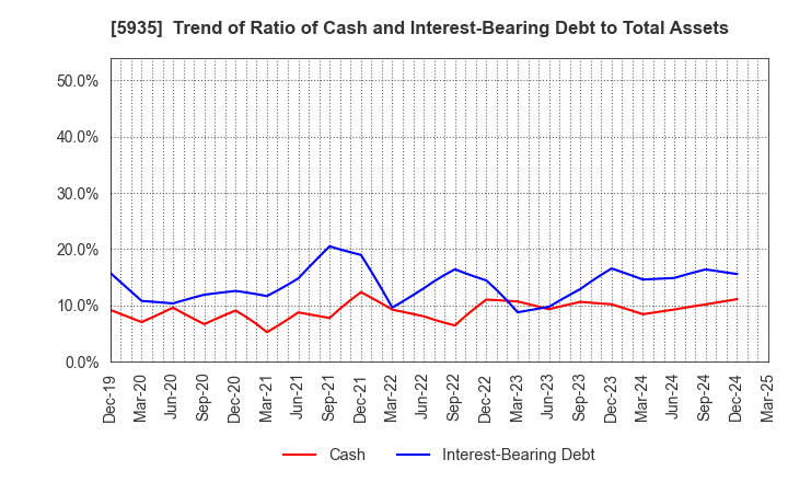 5935 GANTAN BEAUTY INDUSTRY CO.,LTD.: Trend of Ratio of Cash and Interest-Bearing Debt to Total Assets